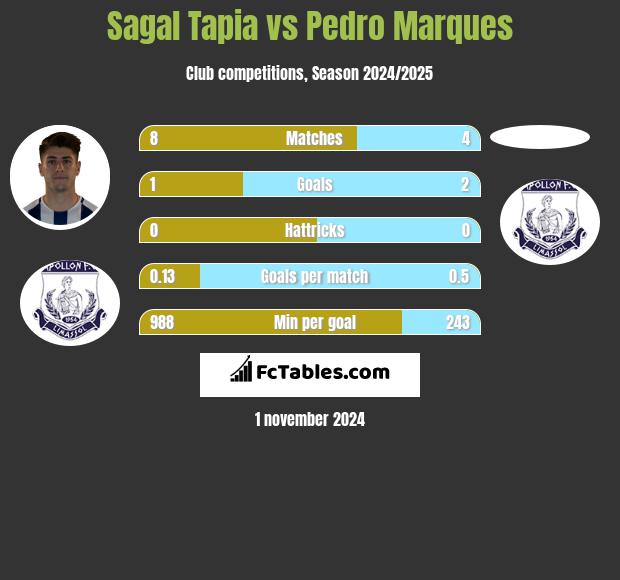 Sagal Tapia vs Pedro Marques h2h player stats