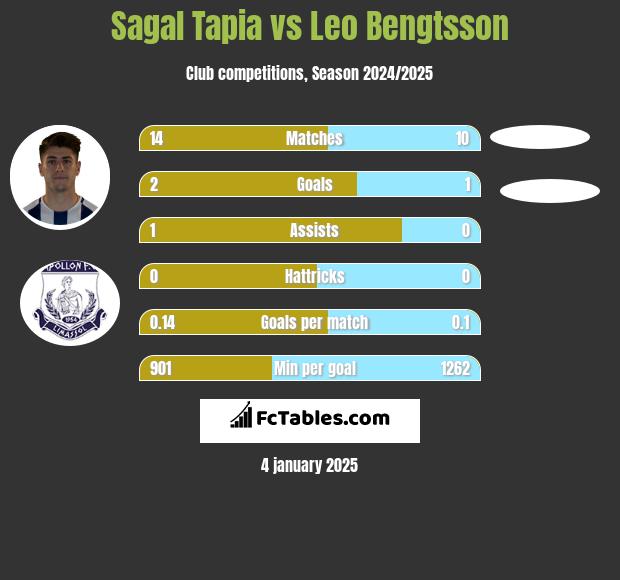 Sagal Tapia vs Leo Bengtsson h2h player stats