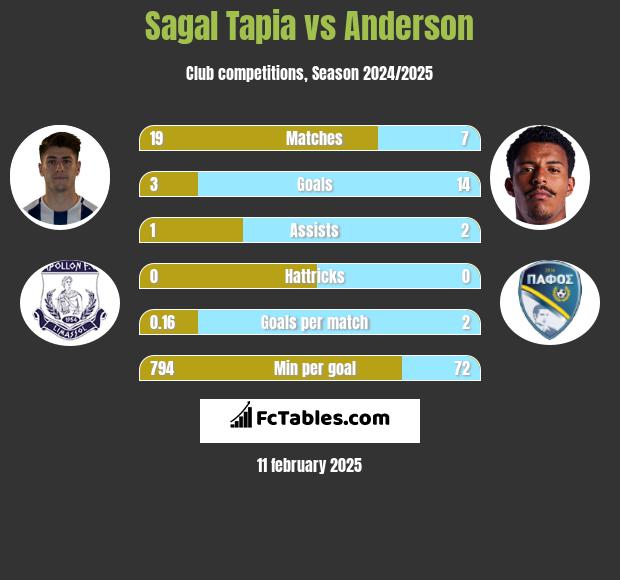 Sagal Tapia vs Anderson h2h player stats