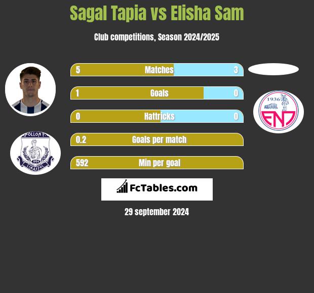 Sagal Tapia vs Elisha Sam h2h player stats