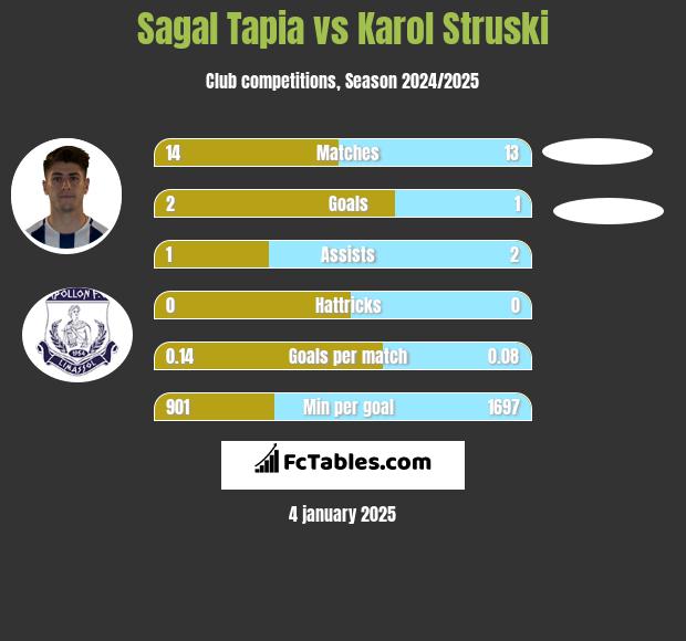 Sagal Tapia vs Karol Struski h2h player stats