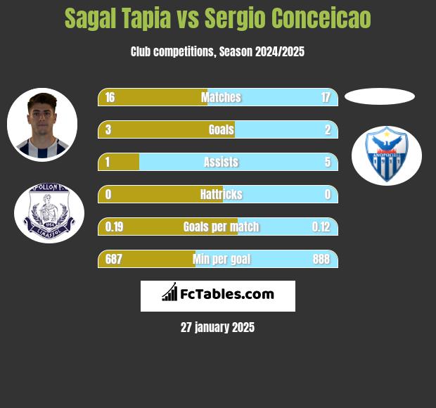 Sagal Tapia vs Sergio Conceicao h2h player stats