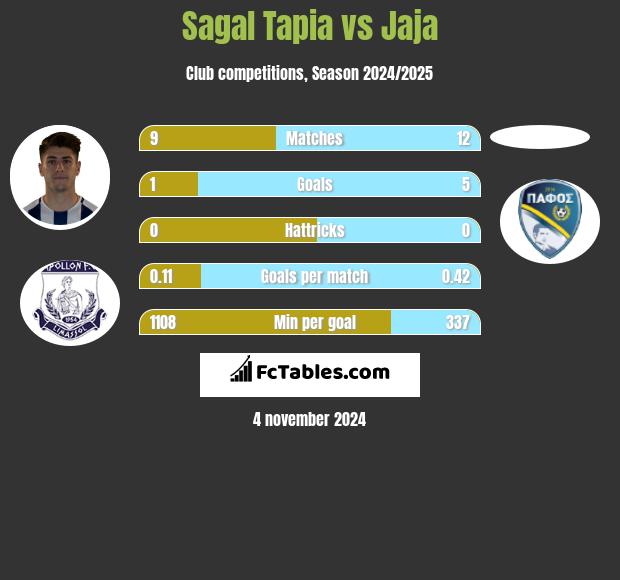 Sagal Tapia vs Jaja h2h player stats