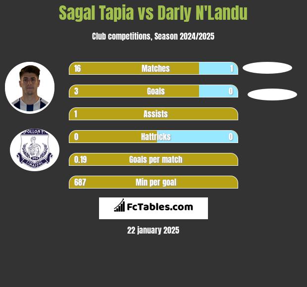 Sagal Tapia vs Darly N'Landu h2h player stats