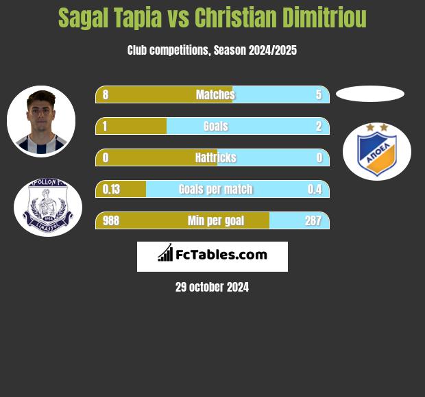 Sagal Tapia vs Christian Dimitriou h2h player stats