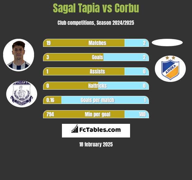 Sagal Tapia vs Corbu h2h player stats