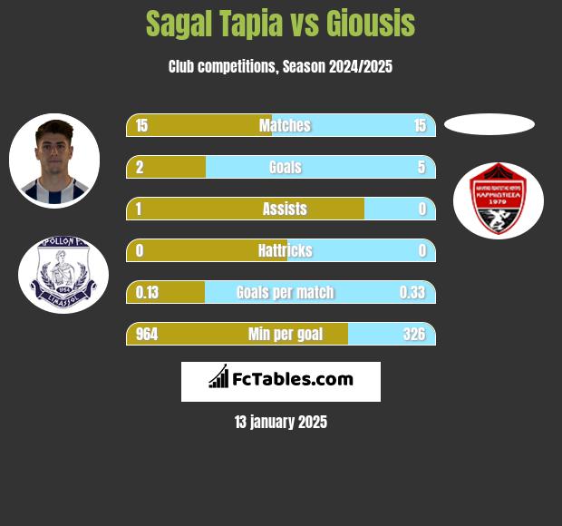 Sagal Tapia vs Giousis h2h player stats