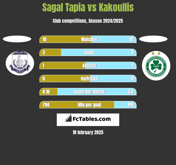 Sagal Tapia vs Kakoullis h2h player stats