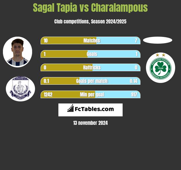 Sagal Tapia vs Charalampous h2h player stats