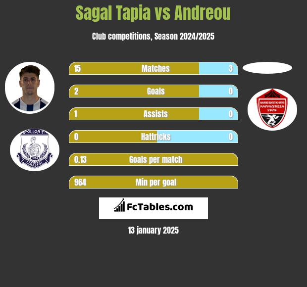 Sagal Tapia vs Andreou h2h player stats