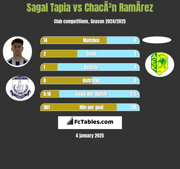 Sagal Tapia vs ChacÃ³n RamÃ­rez h2h player stats