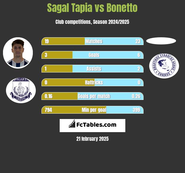 Sagal Tapia vs Bonetto h2h player stats