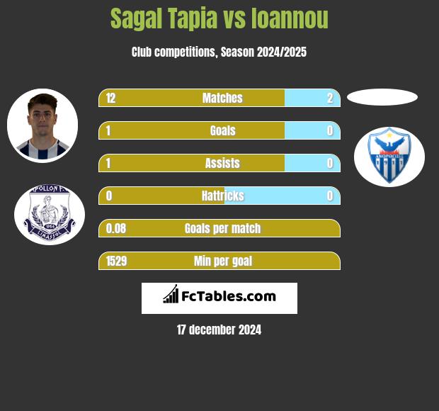 Sagal Tapia vs Ioannou h2h player stats