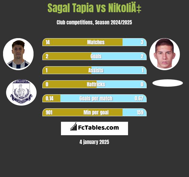 Sagal Tapia vs NikoliÄ‡ h2h player stats