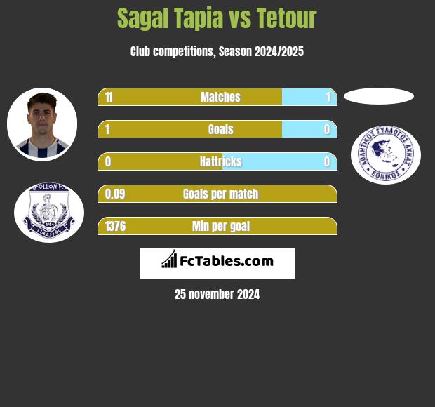 Sagal Tapia vs Tetour h2h player stats