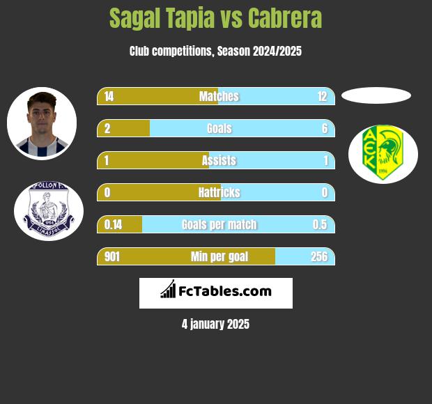 Sagal Tapia vs Cabrera h2h player stats