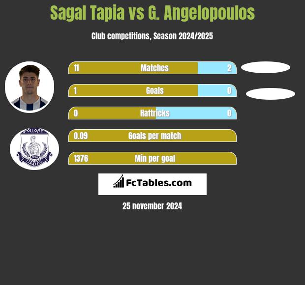 Sagal Tapia vs G. Angelopoulos h2h player stats