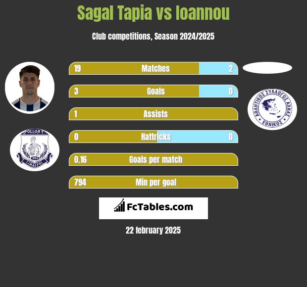 Sagal Tapia vs Ioannou h2h player stats