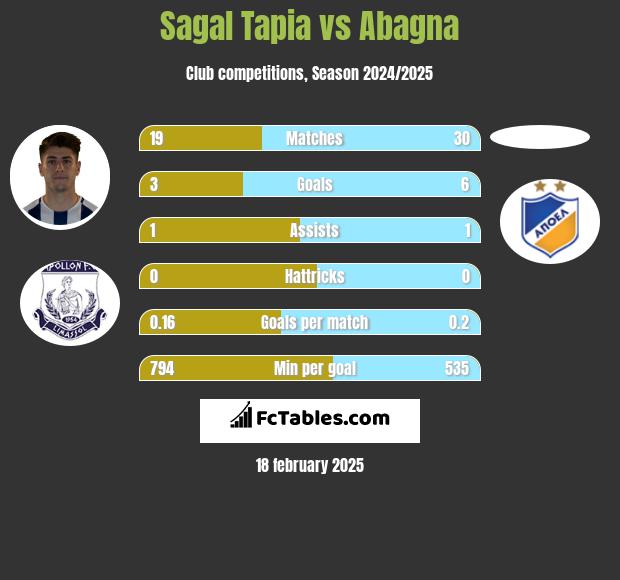 Sagal Tapia vs Abagna h2h player stats