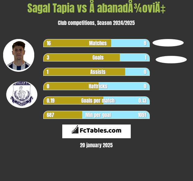 Sagal Tapia vs Å abanadÅ¾oviÄ‡ h2h player stats