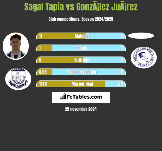 Sagal Tapia vs GonzÃ¡lez JuÃ¡rez h2h player stats