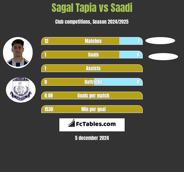 Sagal Tapia vs Saadi h2h player stats