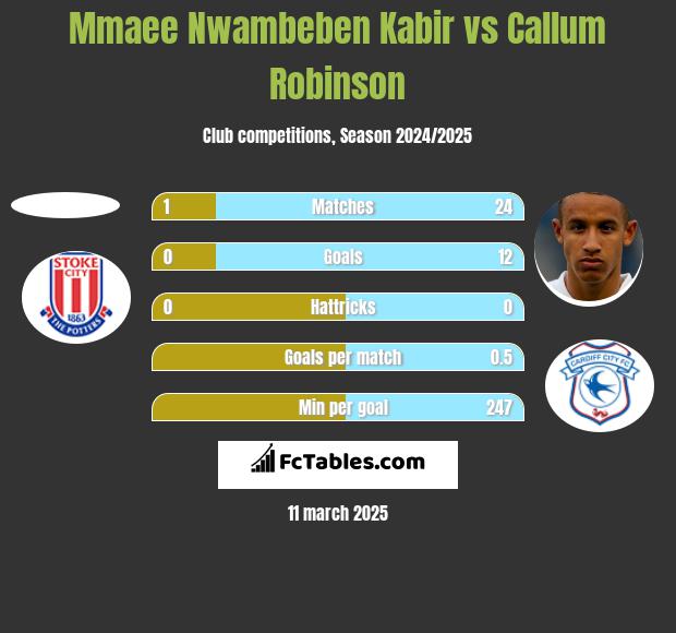 Mmaee Nwambeben Kabir vs Callum Robinson h2h player stats