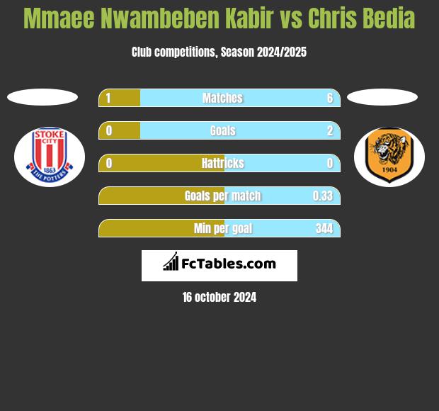 Mmaee Nwambeben Kabir vs Chris Bedia h2h player stats