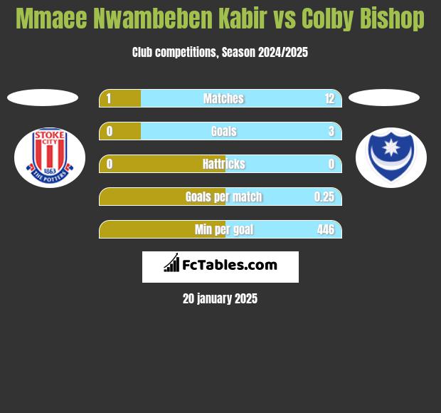 Mmaee Nwambeben Kabir vs Colby Bishop h2h player stats