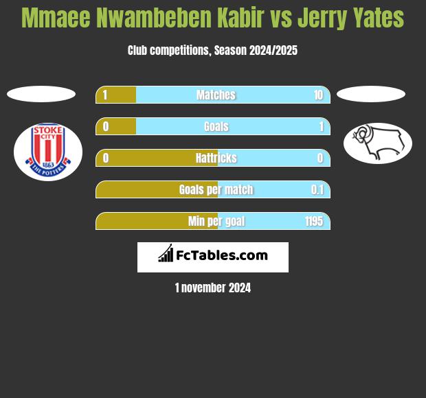 Mmaee Nwambeben Kabir vs Jerry Yates h2h player stats