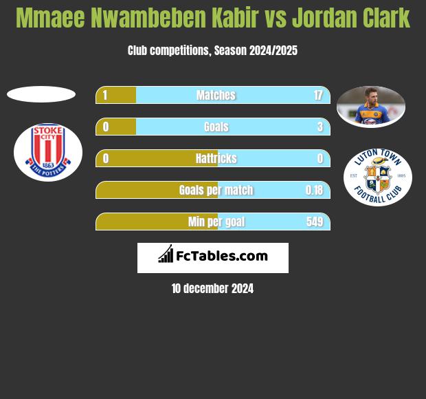 Mmaee Nwambeben Kabir vs Jordan Clark h2h player stats