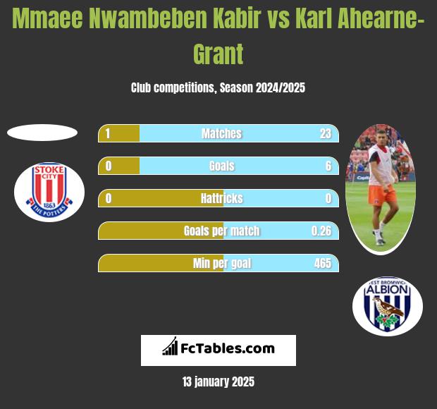 Mmaee Nwambeben Kabir vs Karl Ahearne-Grant h2h player stats