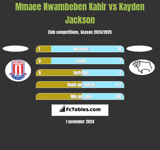 Mmaee Nwambeben Kabir vs Kayden Jackson h2h player stats