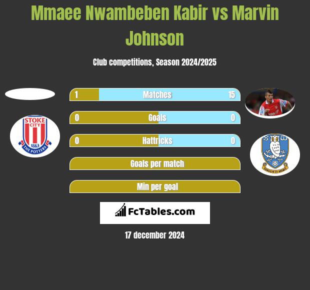 Mmaee Nwambeben Kabir vs Marvin Johnson h2h player stats