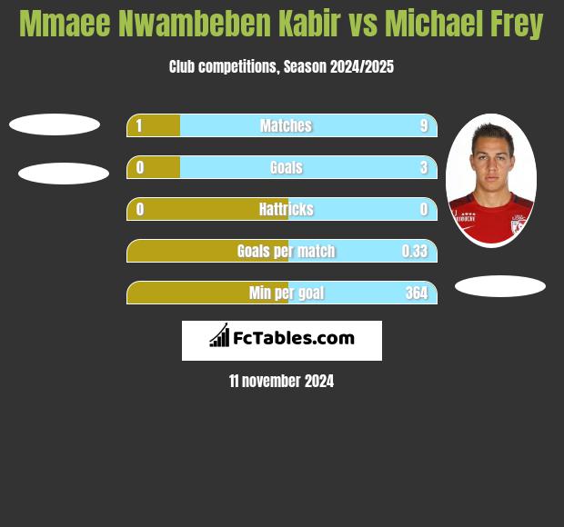 Mmaee Nwambeben Kabir vs Michael Frey h2h player stats