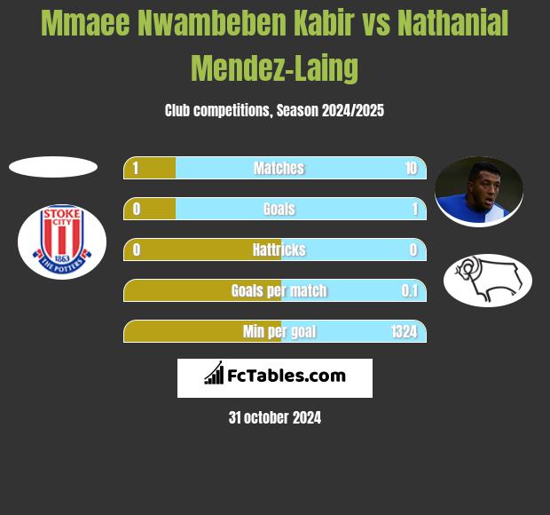 Mmaee Nwambeben Kabir vs Nathanial Mendez-Laing h2h player stats