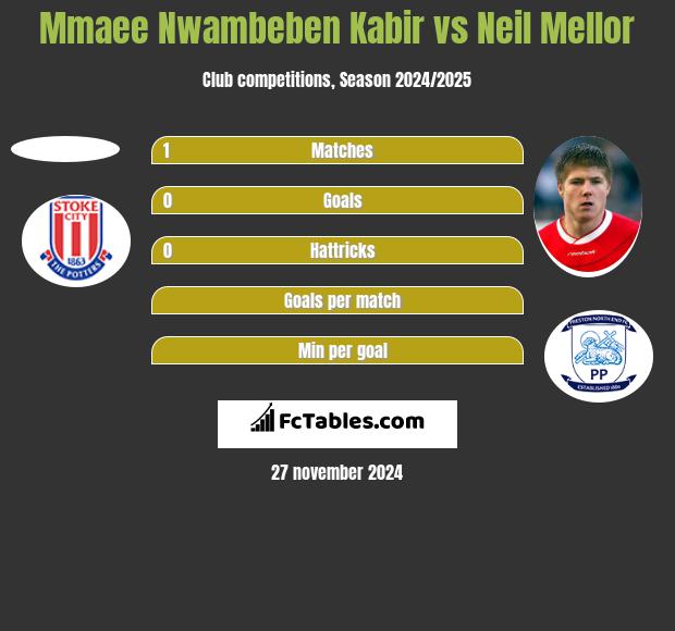 Mmaee Nwambeben Kabir vs Neil Mellor h2h player stats