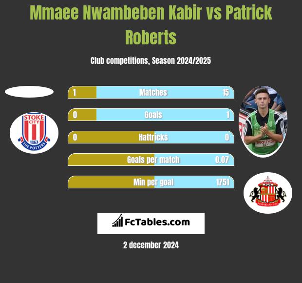 Mmaee Nwambeben Kabir vs Patrick Roberts h2h player stats