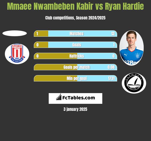 Mmaee Nwambeben Kabir vs Ryan Hardie h2h player stats