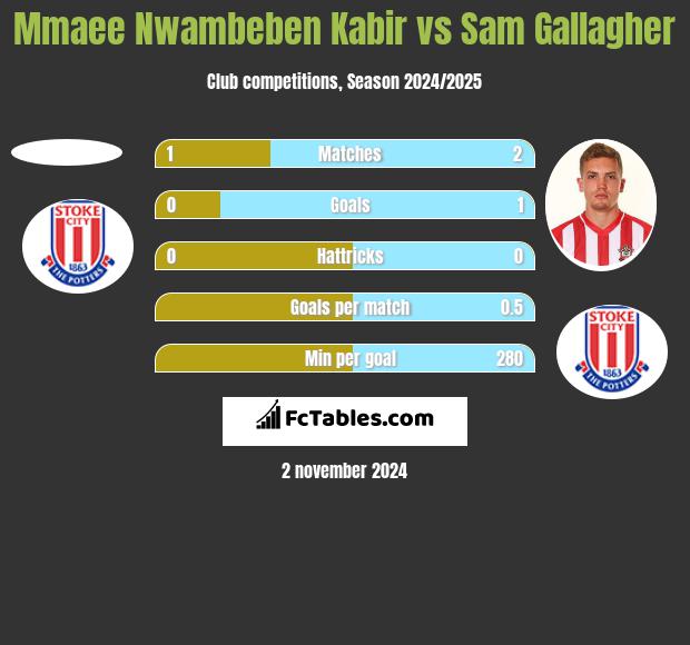 Mmaee Nwambeben Kabir vs Sam Gallagher h2h player stats