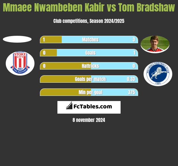 Mmaee Nwambeben Kabir vs Tom Bradshaw h2h player stats