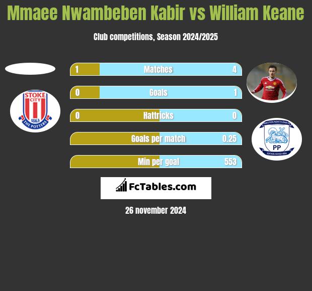 Mmaee Nwambeben Kabir vs William Keane h2h player stats