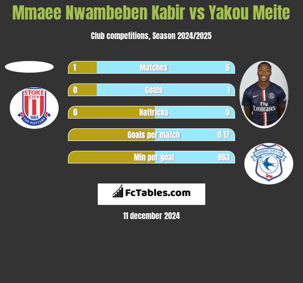 Mmaee Nwambeben Kabir vs Yakou Meite h2h player stats