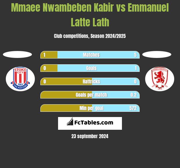 Mmaee Nwambeben Kabir vs Emmanuel Latte Lath h2h player stats