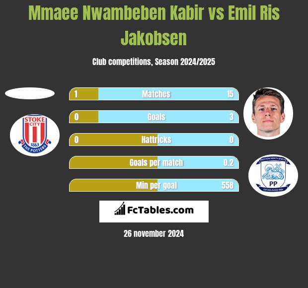 Mmaee Nwambeben Kabir vs Emil Ris Jakobsen h2h player stats