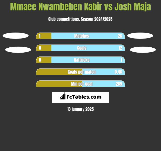 Mmaee Nwambeben Kabir vs Josh Maja h2h player stats