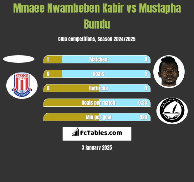 Mmaee Nwambeben Kabir vs Mustapha Bundu h2h player stats