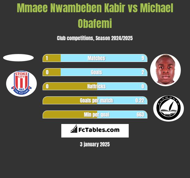 Mmaee Nwambeben Kabir vs Michael Obafemi h2h player stats