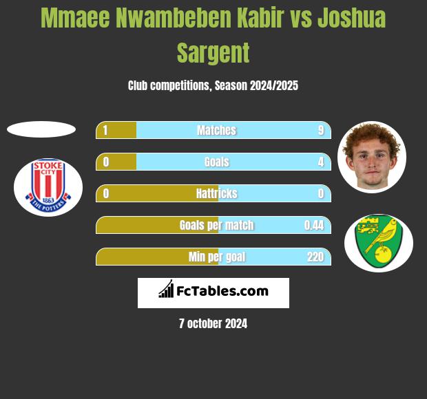 Mmaee Nwambeben Kabir vs Joshua Sargent h2h player stats