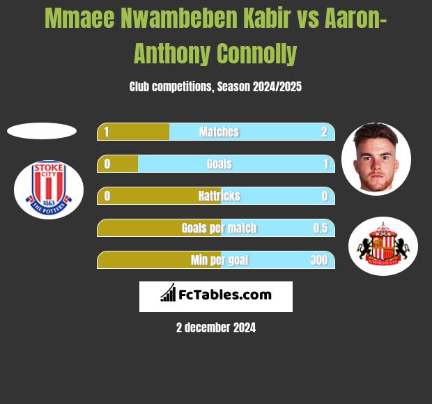 Mmaee Nwambeben Kabir vs Aaron-Anthony Connolly h2h player stats